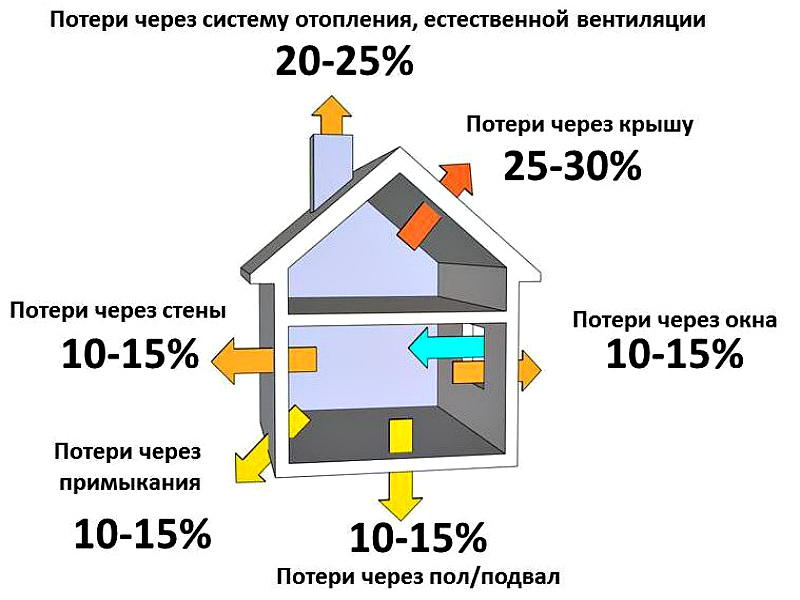 Схематичное изображение теплопотерь